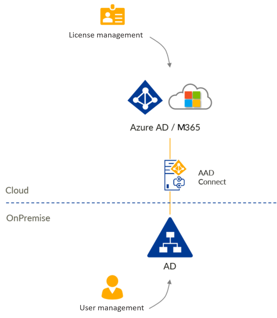 Iam Hybrid Azure Ad And Ad Infrastructure Firstattribute Ag 0847