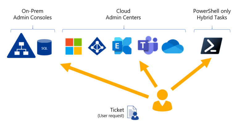 Split the Admin Load - IAM Delegation - FirstAttribute