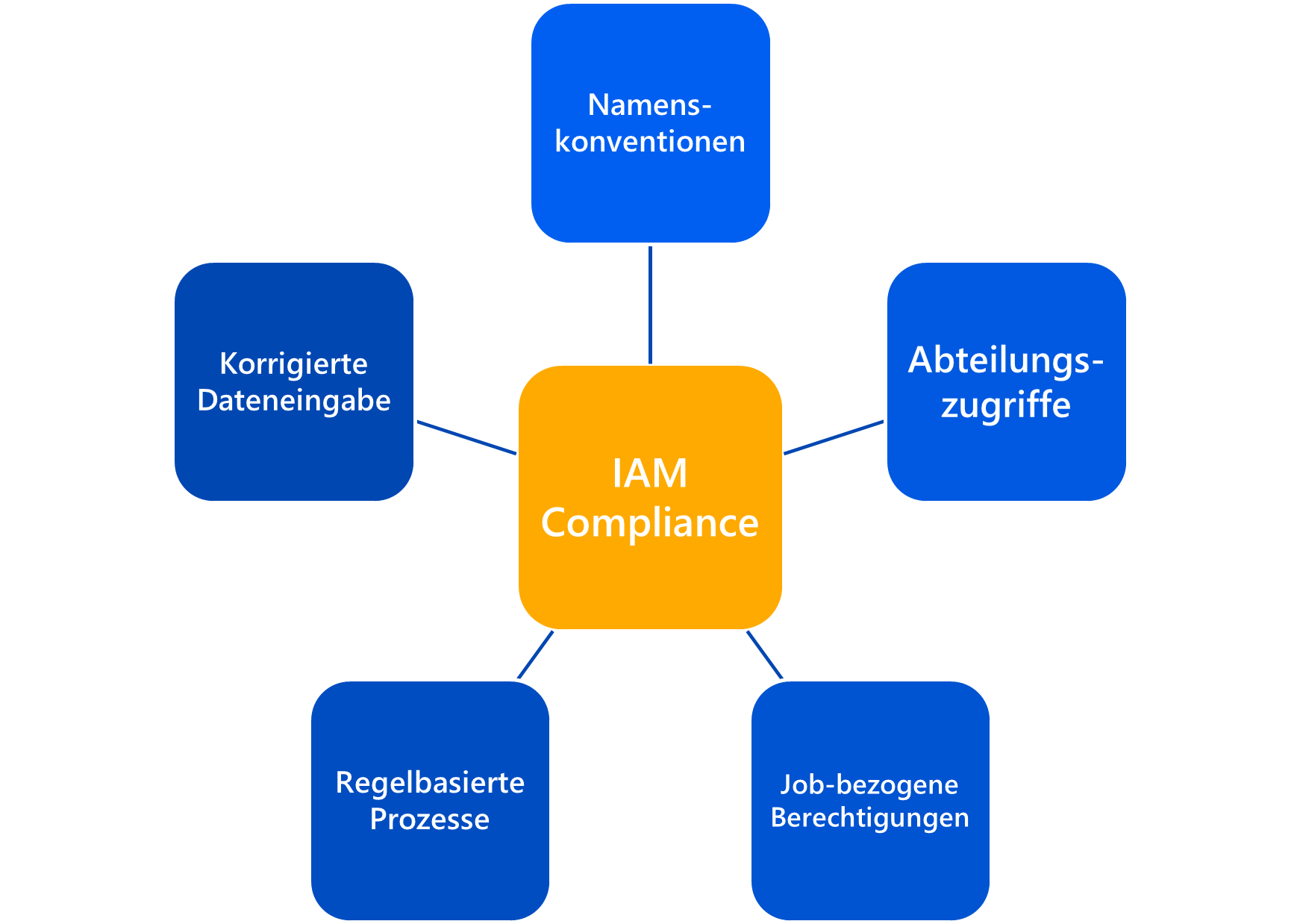 IAM Compliance automatisiert einbinden mit FirstWare IDM-Portal