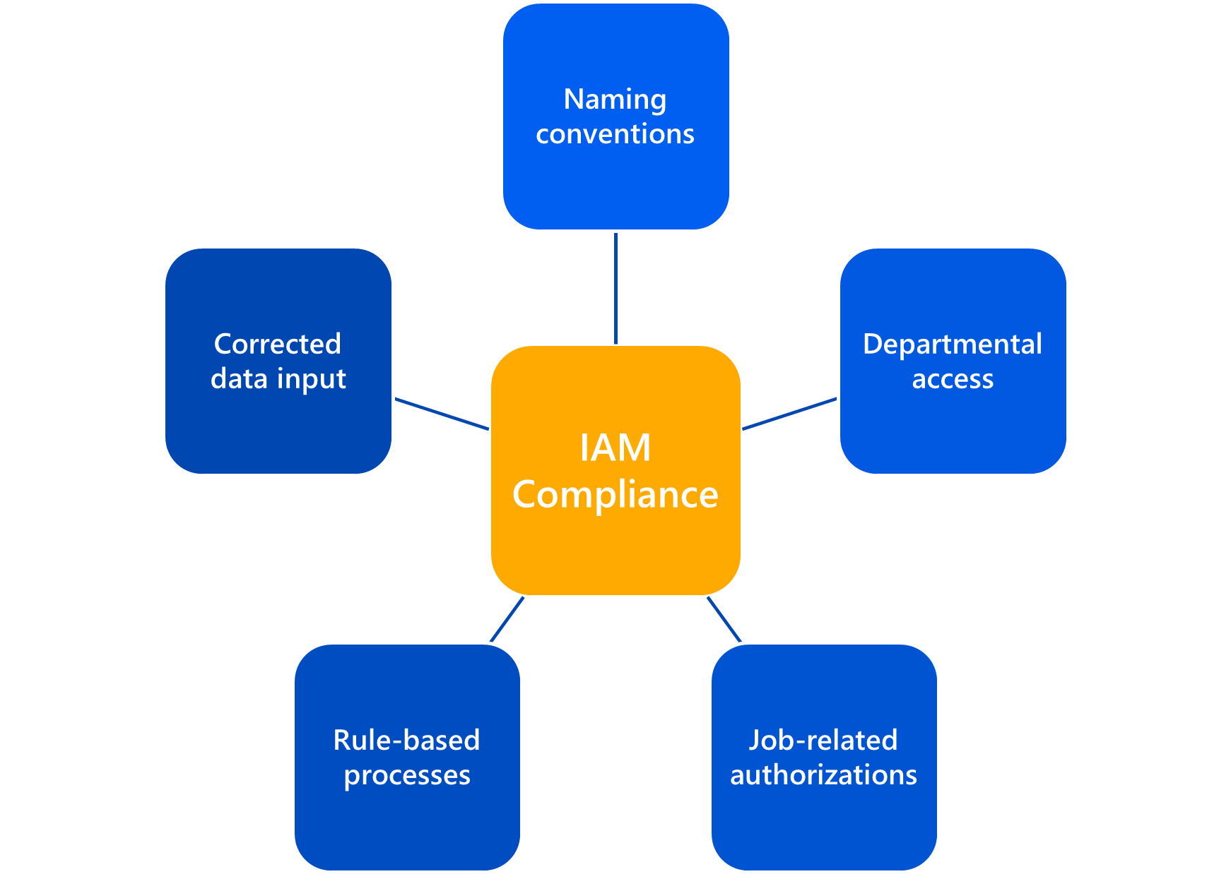 IAM Compliance automation