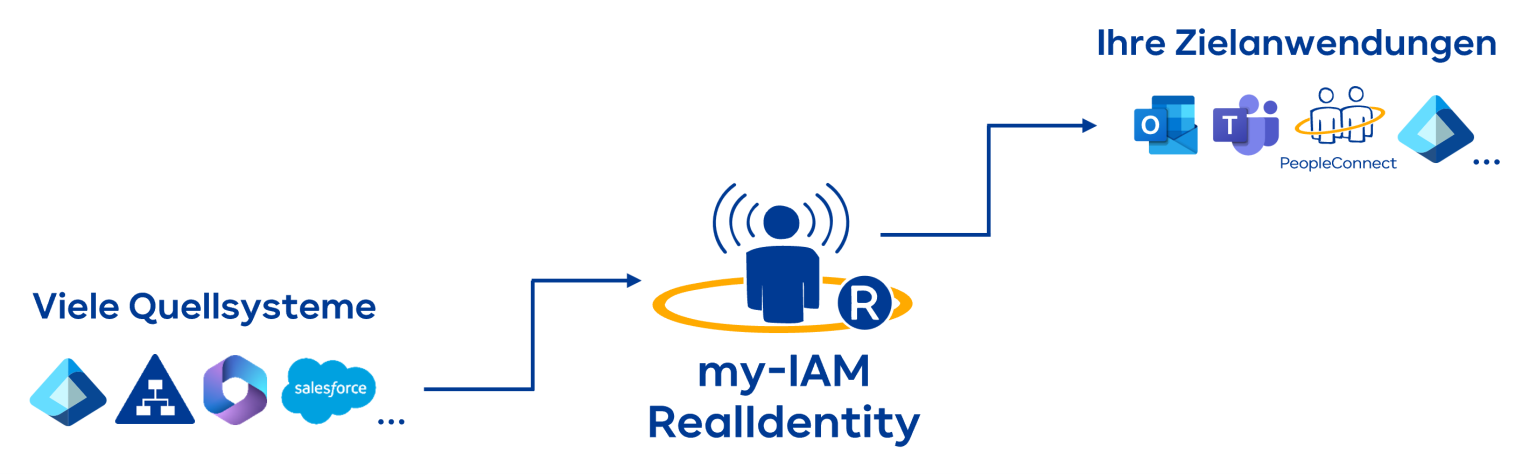 Warum RealIdentity 2.0