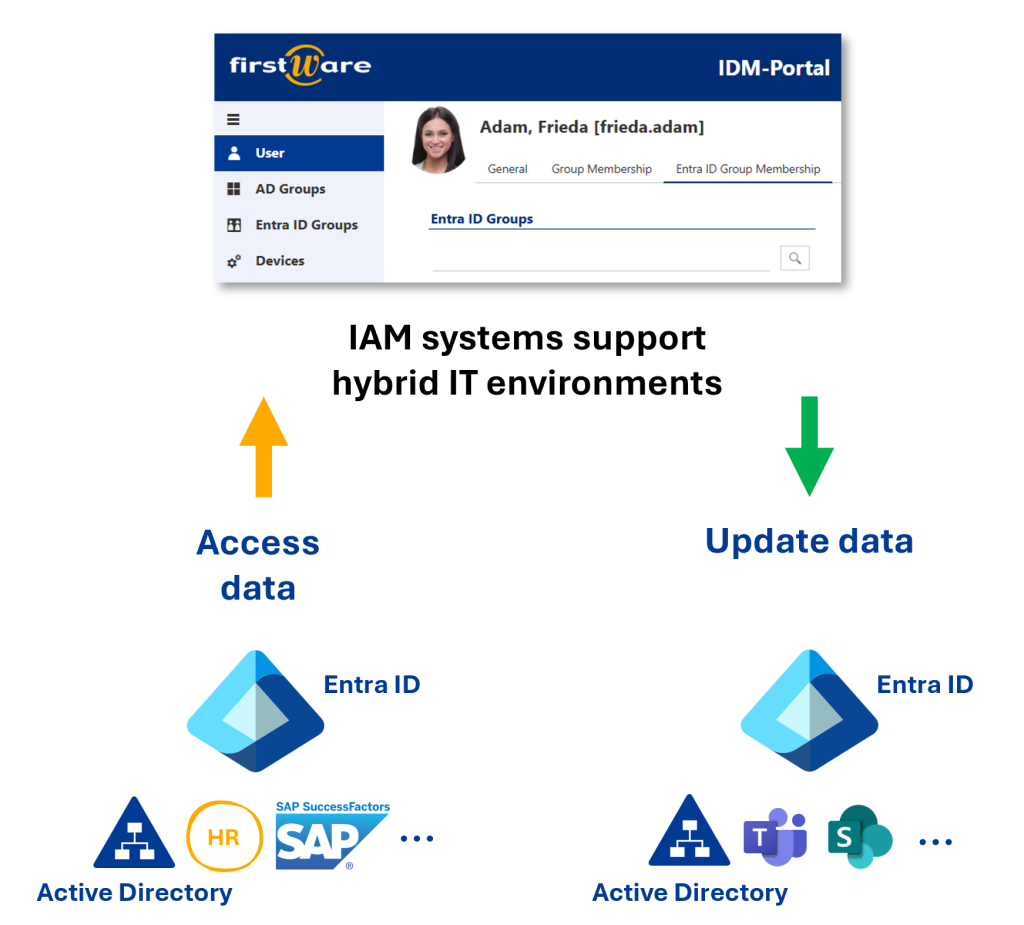 NIS2: Support for hybrid IT environments through IAM systems